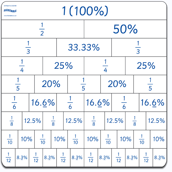 equivalent fractions to percentages